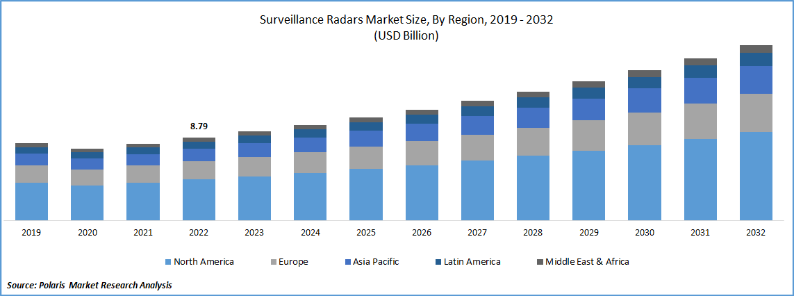 Surveillance Radars Market Size